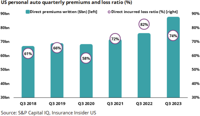 US personal auto quarterly premiums and loss ratio.png