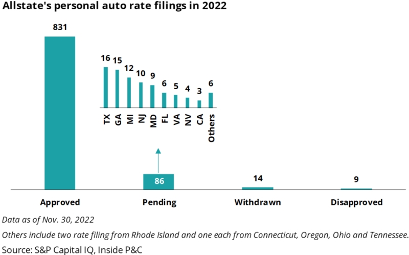 Allstate personal auto rate filings in 2022.png