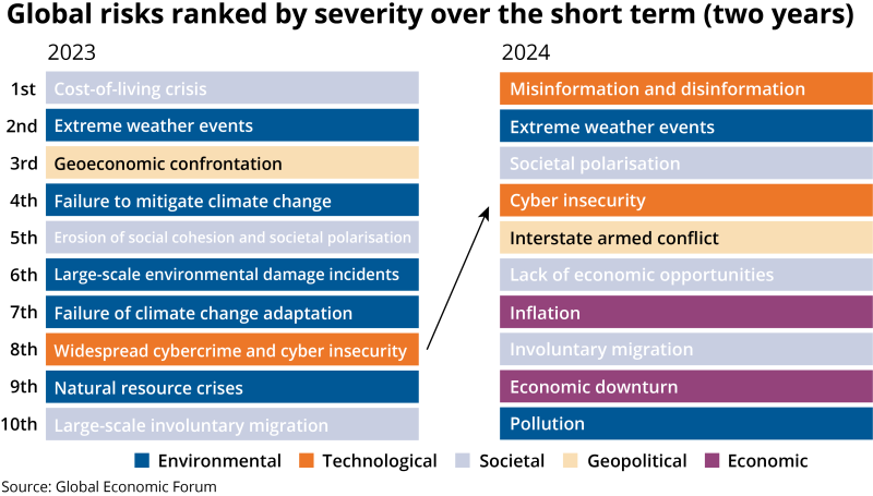 Global risks ranked by severity over the short and long term 2023 vs 2024-tr.png
