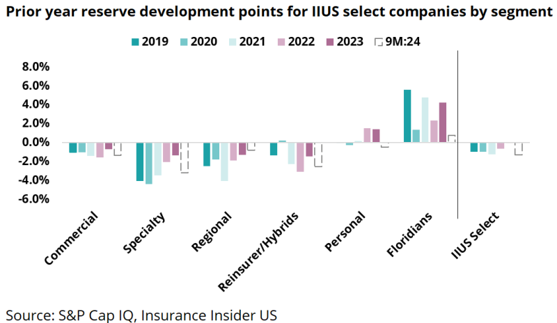r prior year reserve development.png