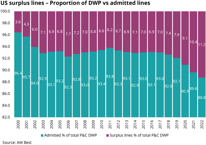 US surplus lines – Proportion of DWP vs admitted lines.png