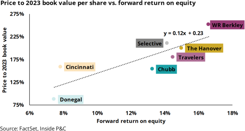 Price to 2023 book value per share vs. forward return on equity.png