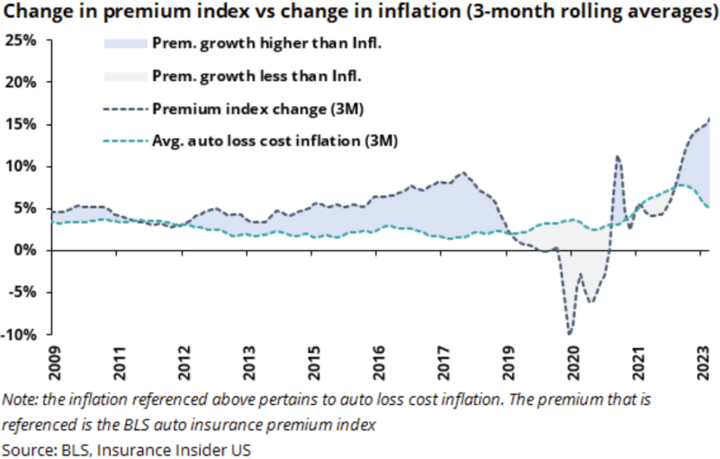Change in premium index vs change in inflation (3-month rolling averages).png