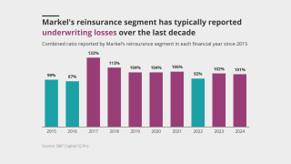 Markel-s-reinsurance-segment-has-typically-reported-underwriting-losses-lead.png