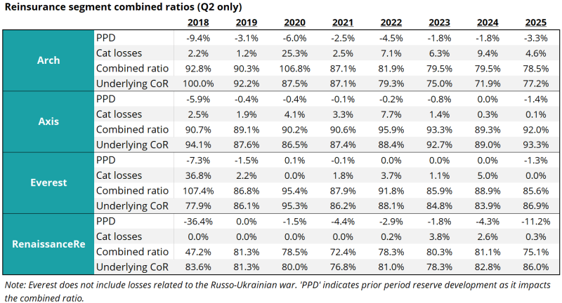 reinsurance segment combined ratios aug 1 2025.png