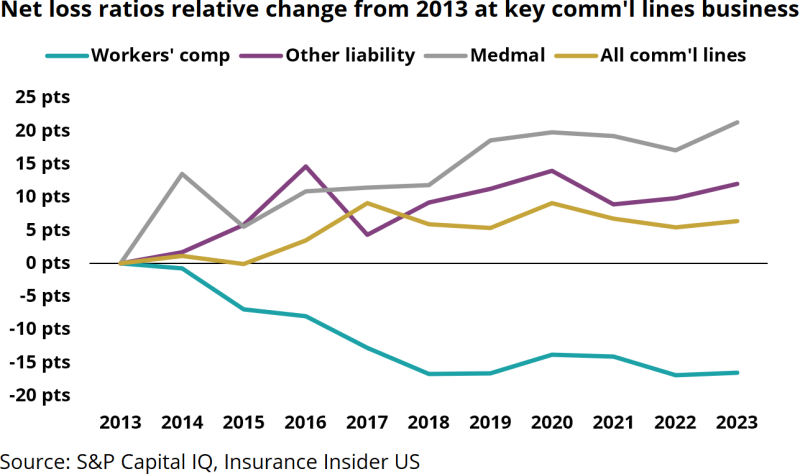Net-loss-ratios-relative-change-from-2013-01.07.24.png