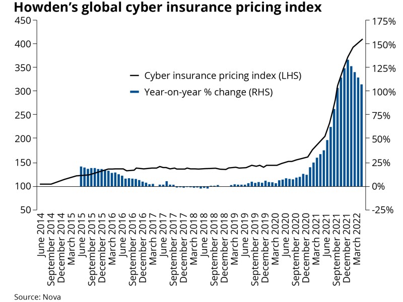 Howden’s global cyber insurance pricing index TR.jpg