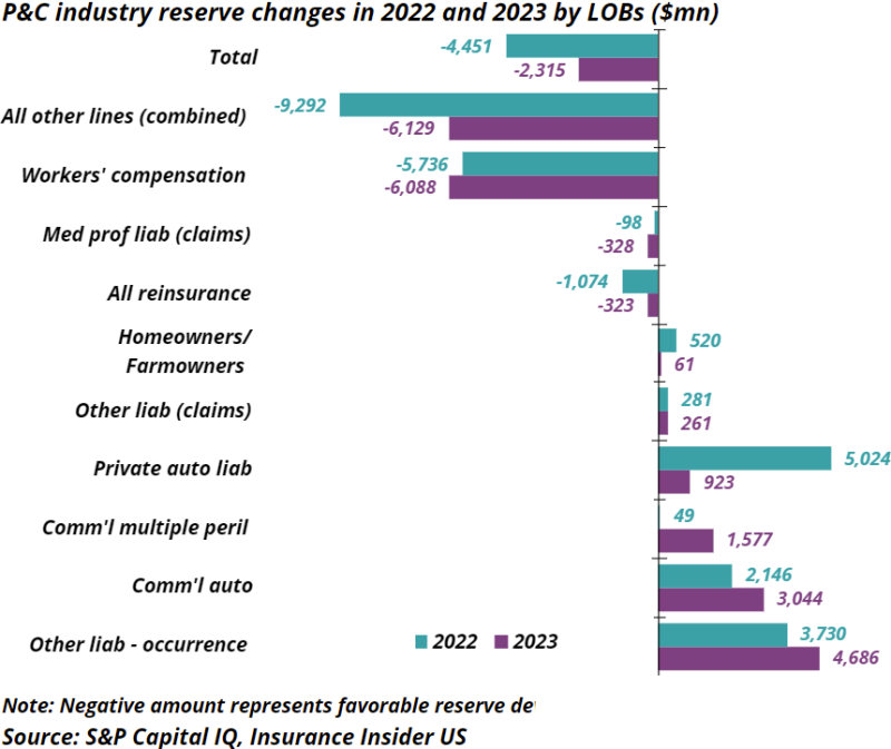 P&C-industry-reserve-changes-in-2022-and-2023-by-LOBs.png