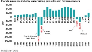 IPCD 2 June Florida insurance industry underwriting gains (losses) for homeowners main override.jpg