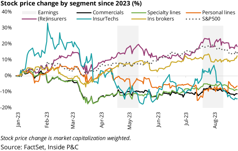 Stock price change by segment since 2023.png