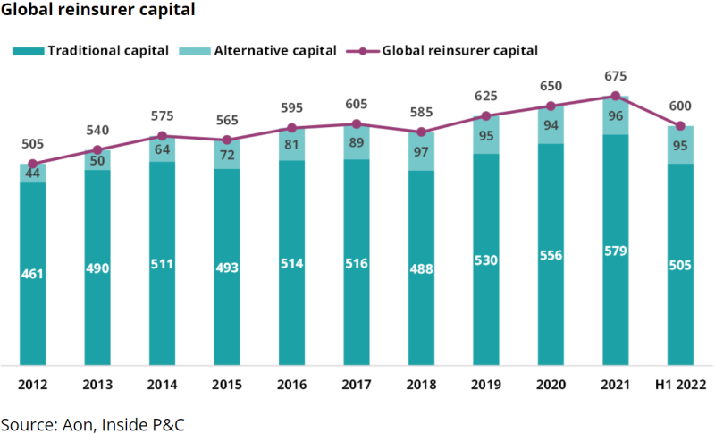 Global reinsurer capital.png