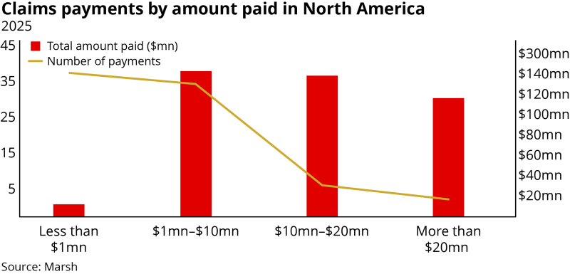 Claims payments by amount paid in North America