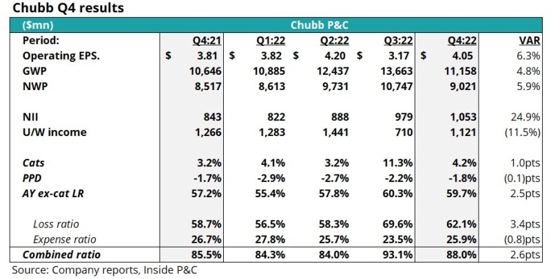 chubb q4 results.jpg