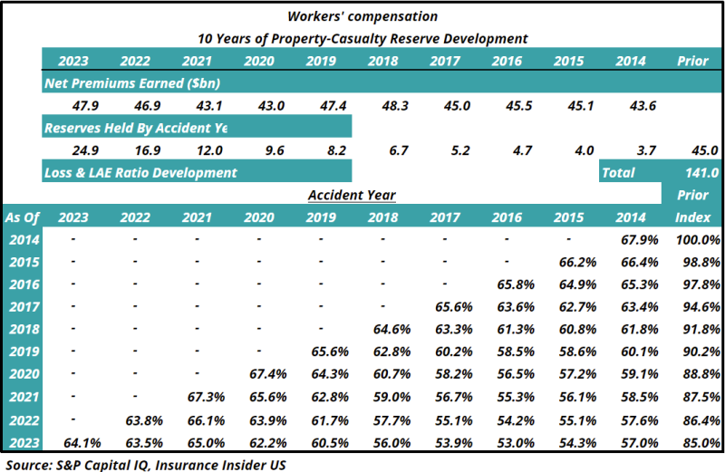 Workers-compensation-10-years-of-property-casualty-reserve-development.png