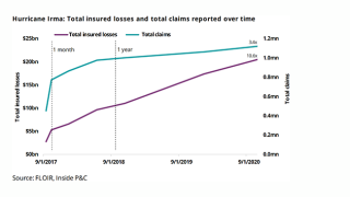 Hurricane Irma total isured losses cover.png