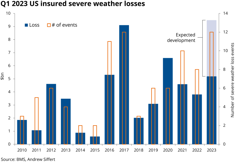 Q1 2023 US insured severe weather losses tr.png