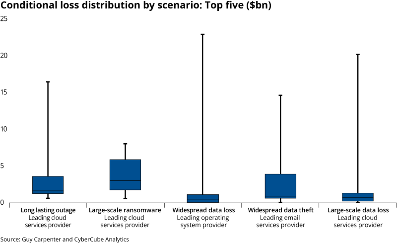 Conditional loss distribution by scenario Top five.png