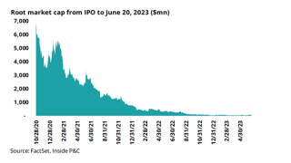 Root market cap_IPCD lead.png