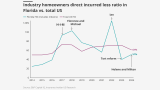 Industry-homeowners-direct-incurred-loss-ratio-in-florida-vs-total-us-lead.png