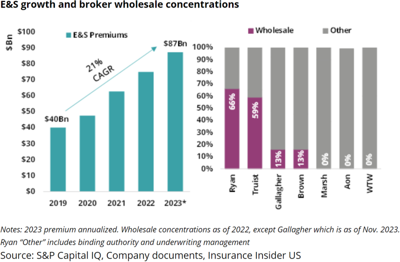 E&S growth and broker wholesale concentrations.png