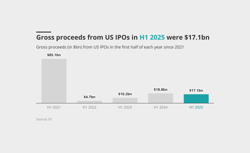 Gross-proceeds-from-us-ipos-in-h1-2025-were-17-1bn-lead.png