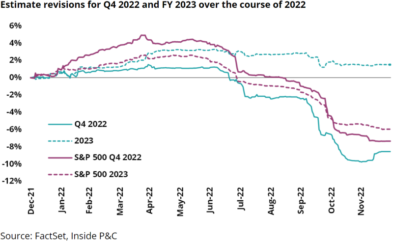Estimate revisions for Q4 2022 and FY 2023 over the course of 2022.png