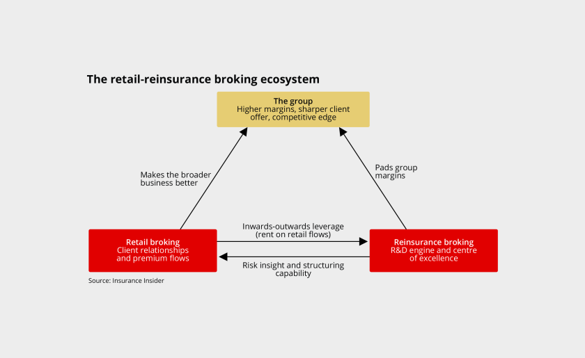 The retail reinsurance broking ecosystem ID image lead august 2026