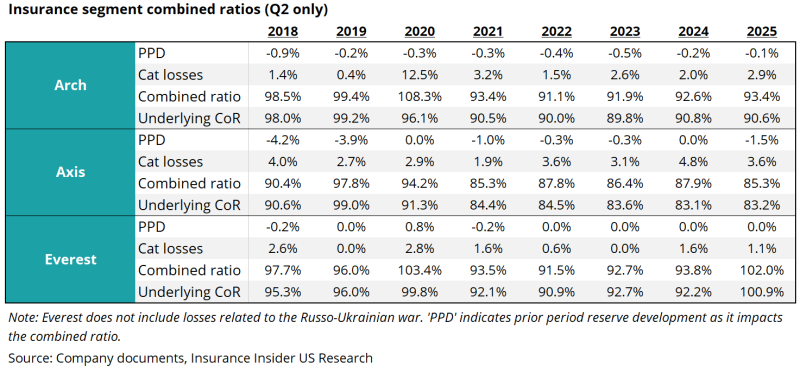 insurance segment combined ratios aug 1 2025.png