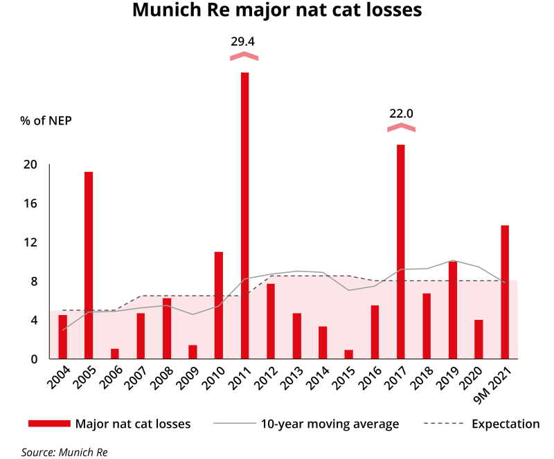 Munich Re major nat cat losses.png