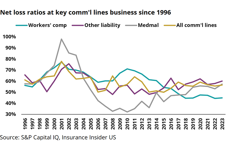 Net-loss-ratios-at-key-commercial-lines-business-since-1996-lead.png