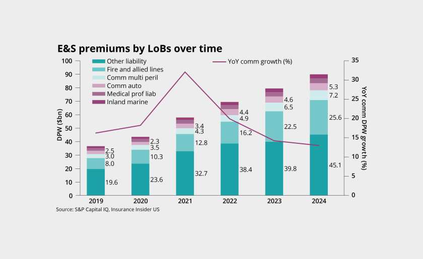 es-premiums-by-lobs-over-time-ipcd-march-20-2025-lead.png