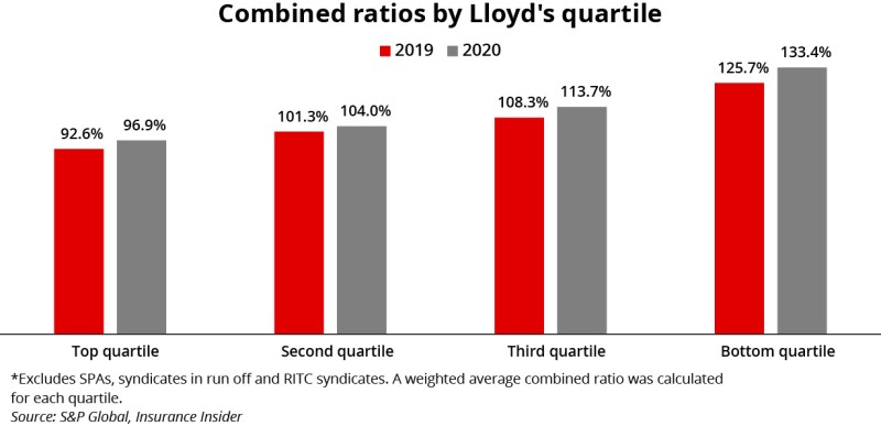 Combined ratio by lloyds quartile updated ID 20 Apr.jpg