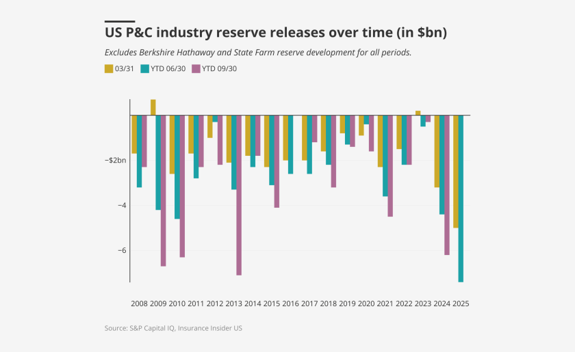US-p-c-industry-reserve-releases-over-time-in-bn-lead.png