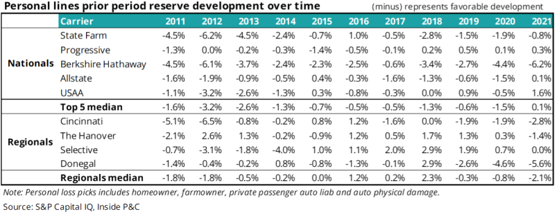 Personal lines prior period reserve development over time.png