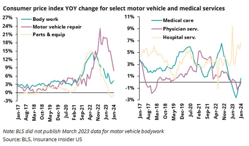 consumer price index yoy change for select motor vehicle and medical services jan 2024 main.jpg
